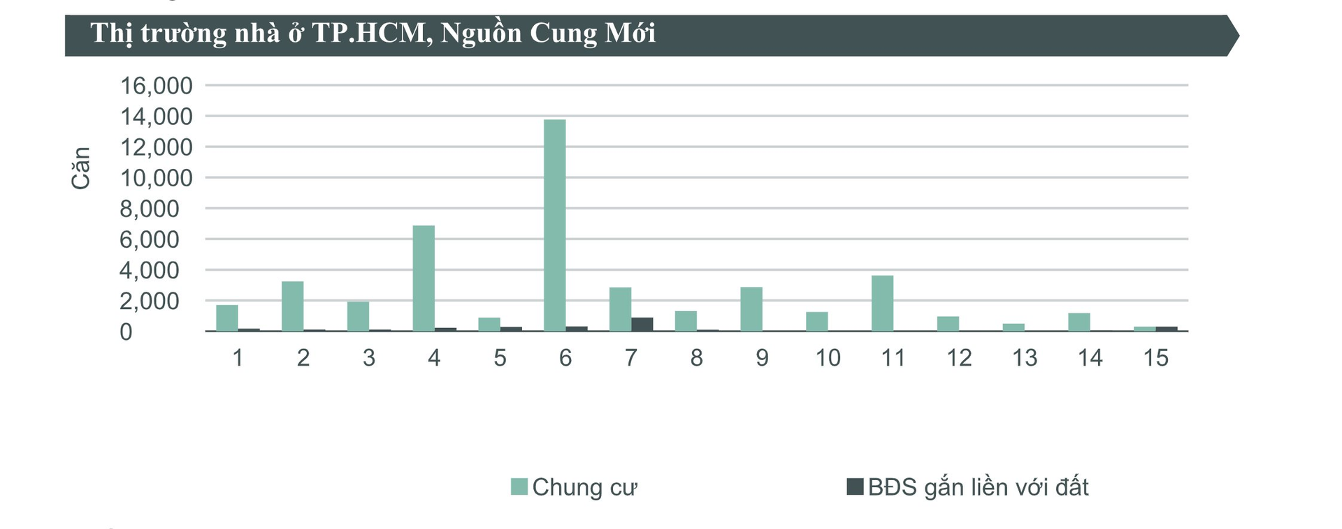 Nguồn cung mới căn hộ Tp.HCM ngày càng thụt lùi. Dữ liệu CBRE Việt Nam