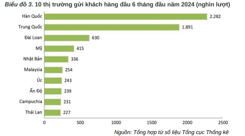 Theo Tổng cục Thống kê, trong 6 tháng đầu năm 2024, lượng khách quốc tế đến Việt Nam tăng mạnh