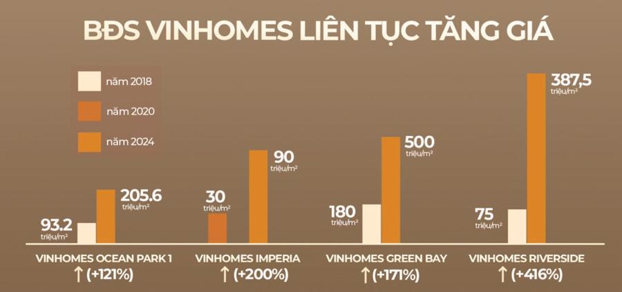 Lịch sử tăng giá ấn tượng của bất động sản thấp tầng Vinhomes.